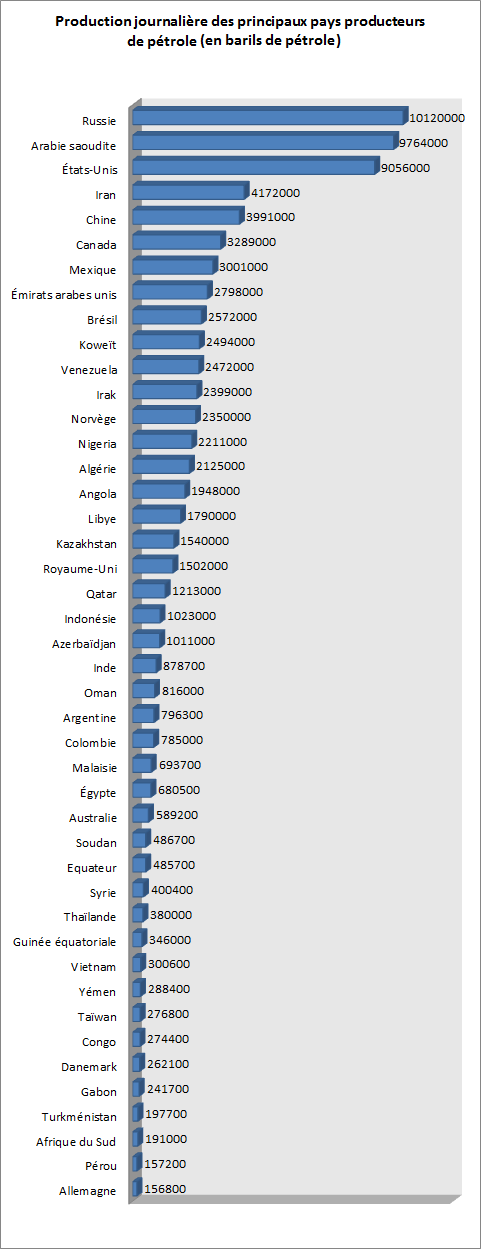 Pays producteurs de pétrole Pays producteurs de pétrole