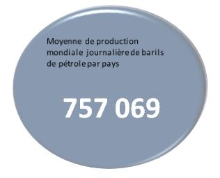 Moyenne de production des barils de pétrole Moyenne de production des barils de pétrole