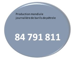 Production mondiale de barils de pétrole Production mondiale de barils de pétrole
