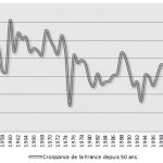 Evolution de la croissance en France depuis 1950