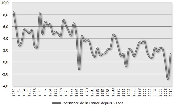 croissance-de-la-france-depuis-50-ans.jp