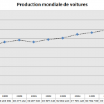 Production mondiale de voitures depuis 1997