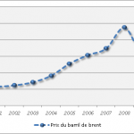 Evolution du prix du baril de pétrole