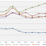 Evolution du prix du gaz