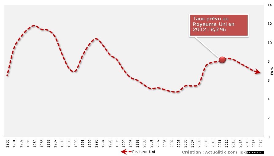 Evolution du taux de chômage au Royaume-Uni