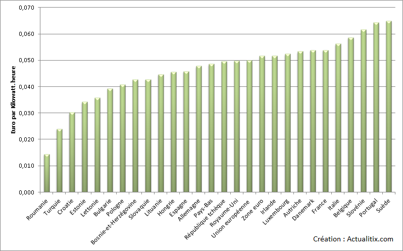 Prix du gaz en Europe Prix du gaz en Europe