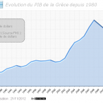 Evolution du PIB de la Grèce