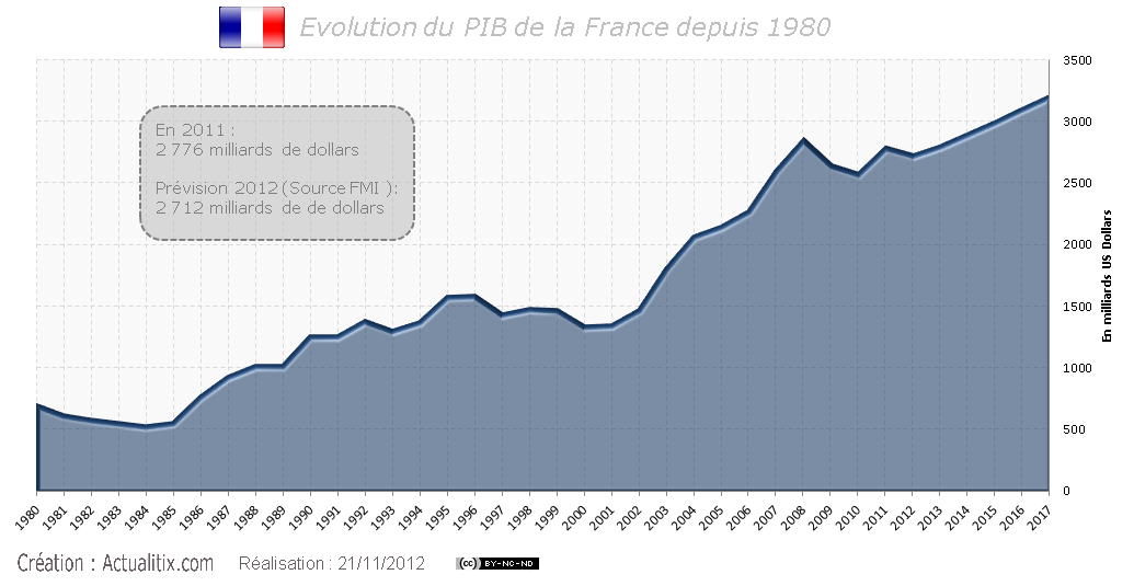 Evolution du PIB de la France