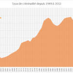 Taux de criminalité en France depuis 1949 à 2012