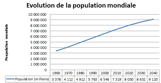 Evolution de la population mondiale