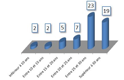 Age des centrales nucléaires