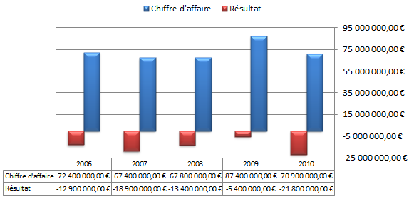 Résultat financier du PSG