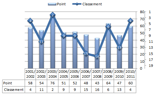 Nombre de points et classement du PSG