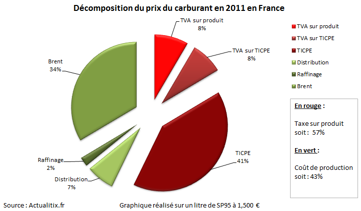 Taxe sur l'essence