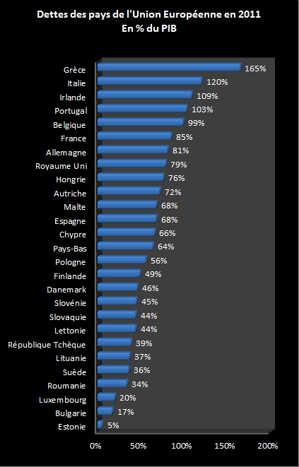 Graphique dettes des pays de l'Union Européenne