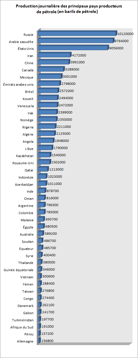 Pays producteurs de pétrole