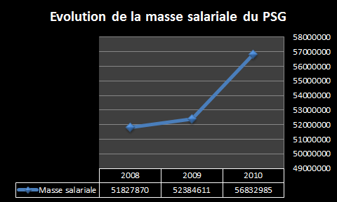 Evolution de la masse salariale du PSG