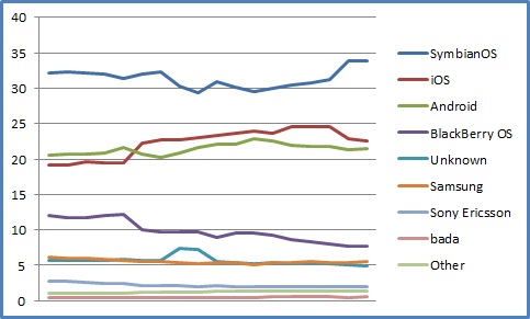 Mobiles les plus utilisés sur internet