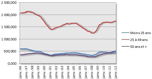 Chômage par catégories d'âges