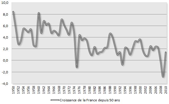 Croissance de la France depuis 1950