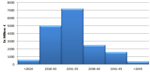 Dépenses pour la déconstruction des centrales nucléaires Française