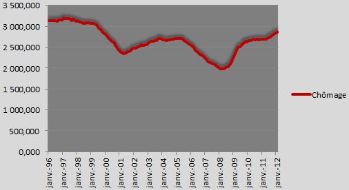 Evolution du nombre de chômage