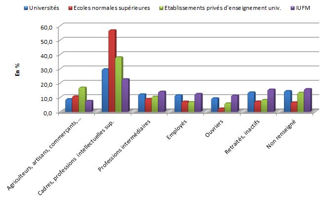 Origines sociales des étudiants Français