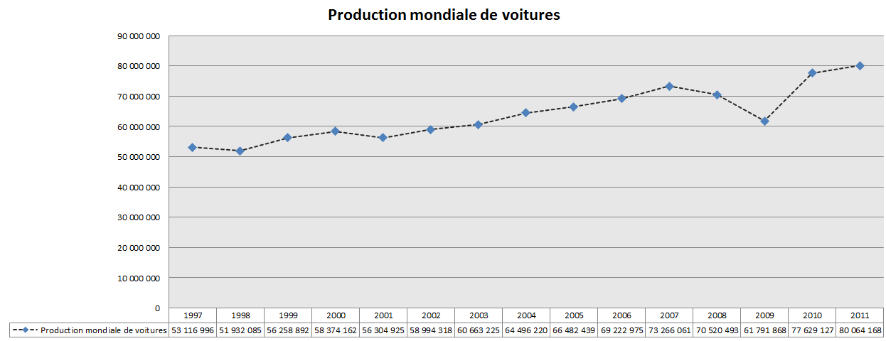 Production mondiale de voitures