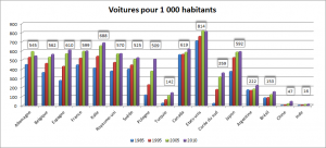 Voitures pour 1000 habitants