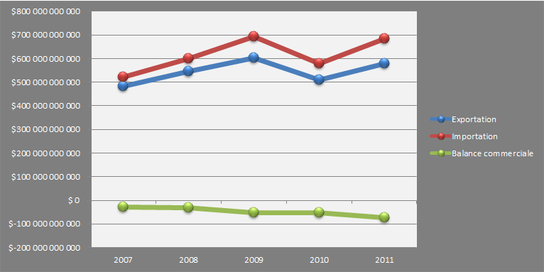 Balance commerciale entre importation et exportation de la France