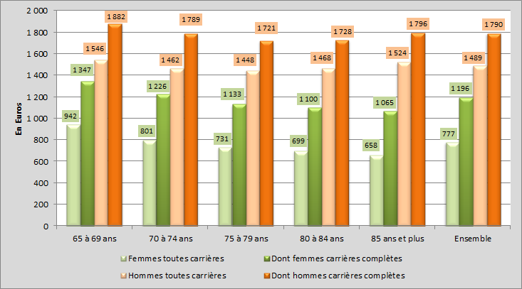 Revenus moyens des retraites en France