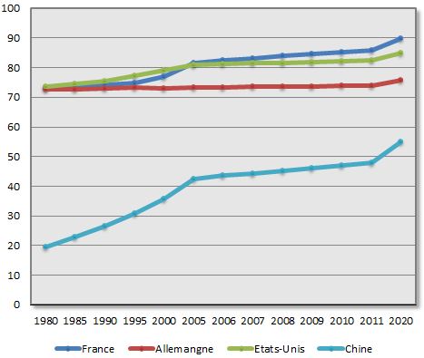 Evolution de la population urbaine