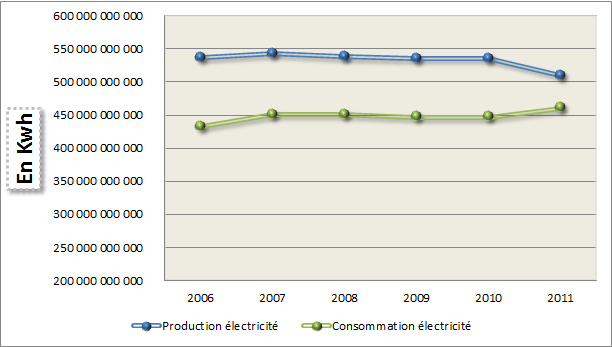 Production et consommation d'électricité en France