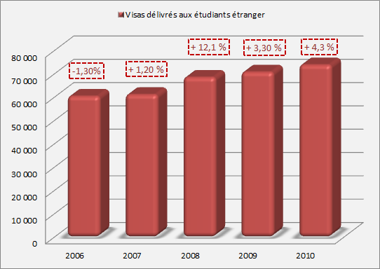 Visas accordés aux étudiants étranger