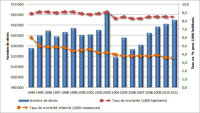 Graphique sur l'évolution des décès en France