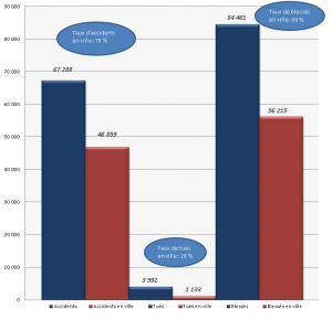 Accidents de la route et tués en ville