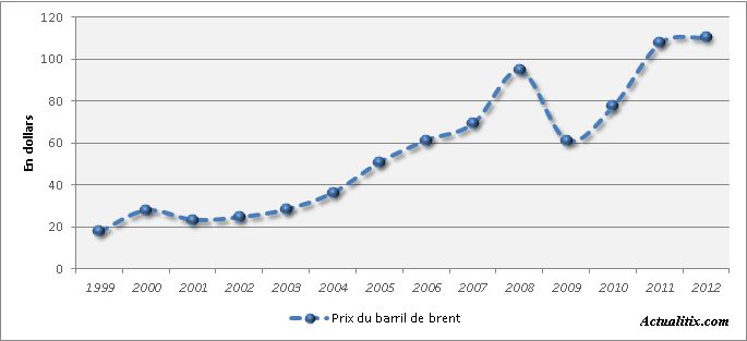 Evolution du prix de baril de pétrole