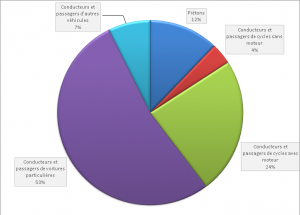 Répartition du nombre de tués sur les routes