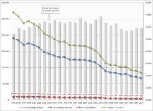 Statistiques sur les accidents de la route