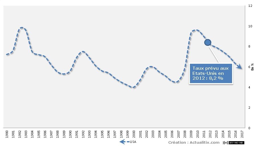 Evolution du chômage aux Etats-Unis