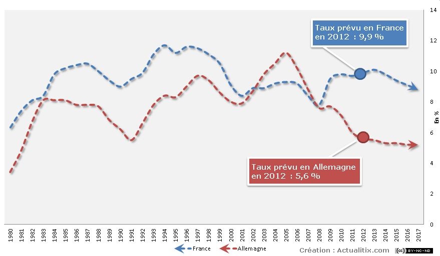 Evolution du chômage en France et Allemagne