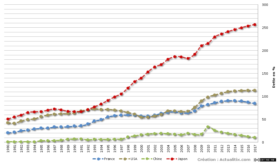 Evolution de la dette France - USA - Chine -Japon