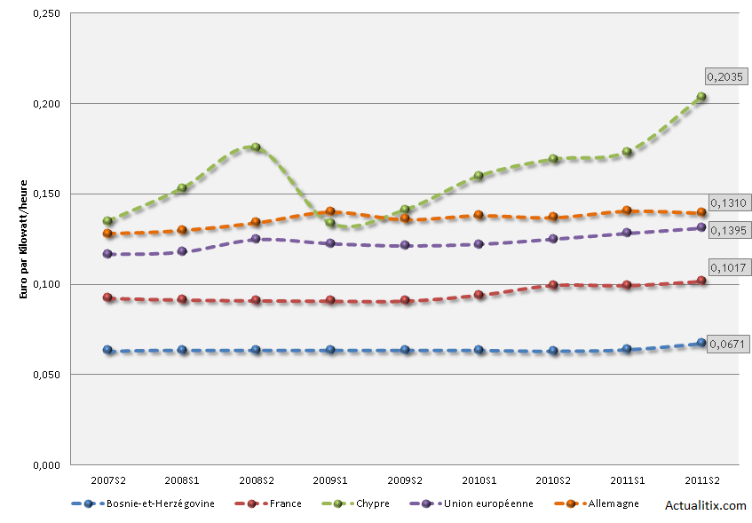 Evolution du prix de l'électricité