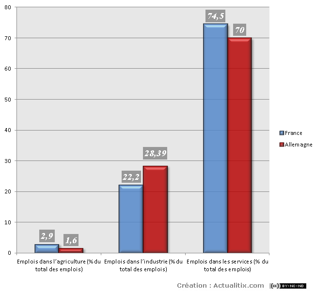 Répartition des emplois en France et Allemagne