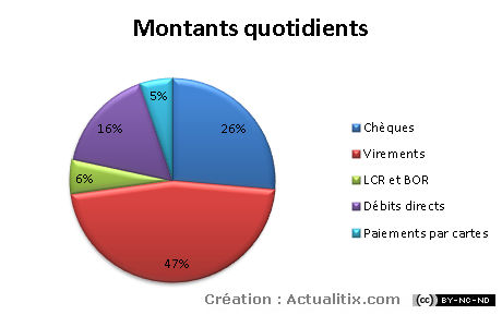 Répartition des moyens de paiement