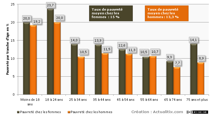 Taux de pauvreté en France