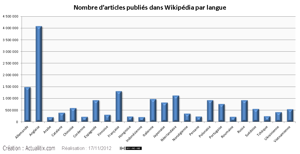 Nombre d'articles publiés dans Wikipédia