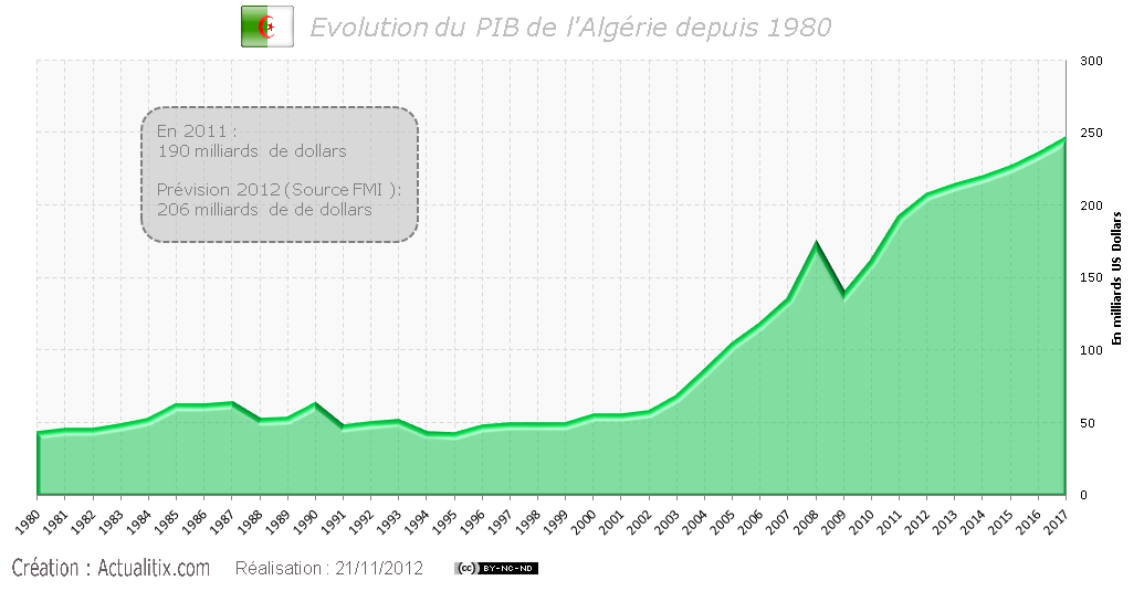 PIB de l'Algérie