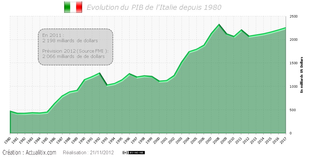 PIB de l'Italie