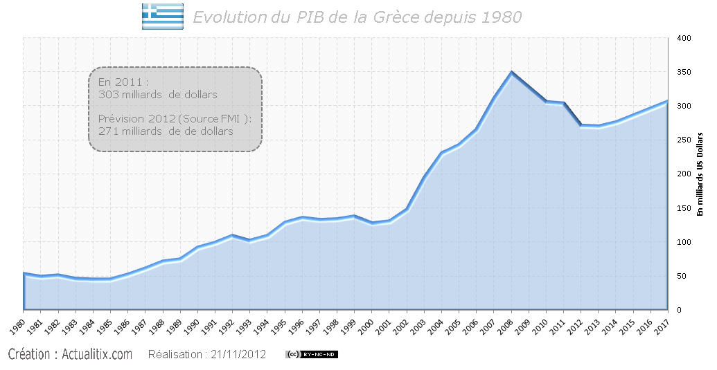 PIB de la Grèce
